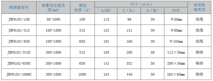JBF6181剩余電流式<a href=http://www.gradon.net.cn/dianqihuozai/ target=_blank class=infotextkey>電氣火災(zāi)監(jiān)控</a>探測(cè)器