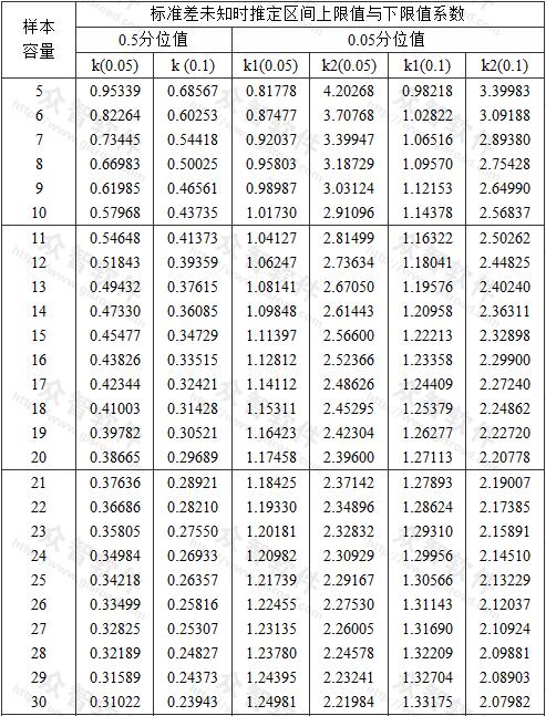 標準差未知時推定區(qū)間上限值與下限值系數(shù) 